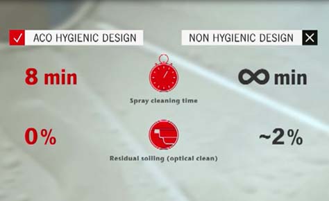 ACO Hygienic Box Channel Cleaning Test - Video