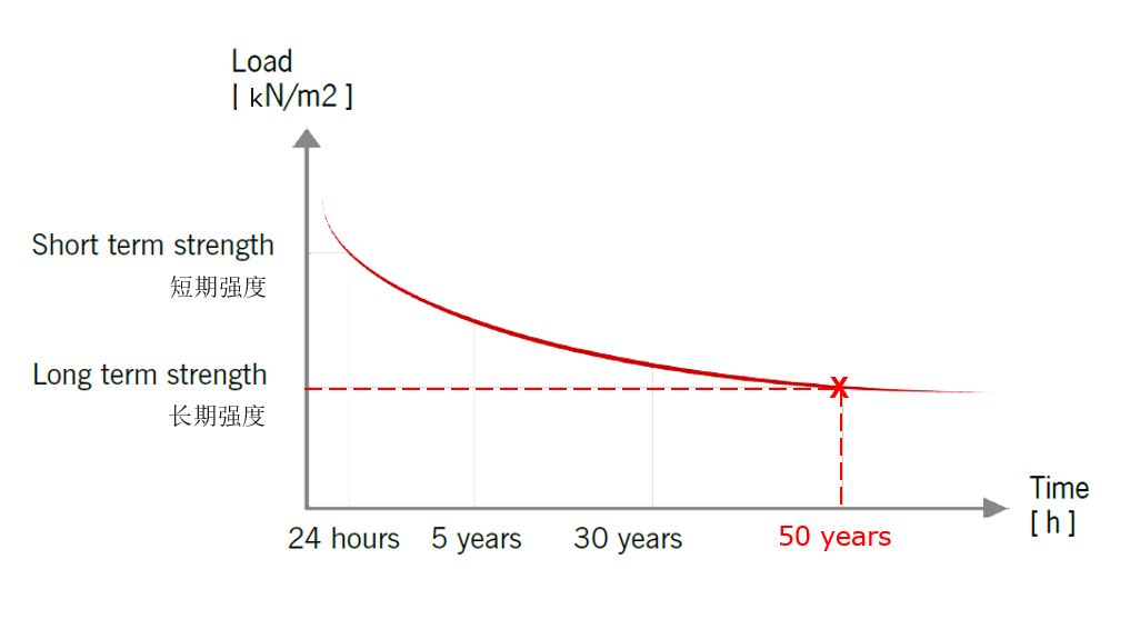 SXX Long Term Test